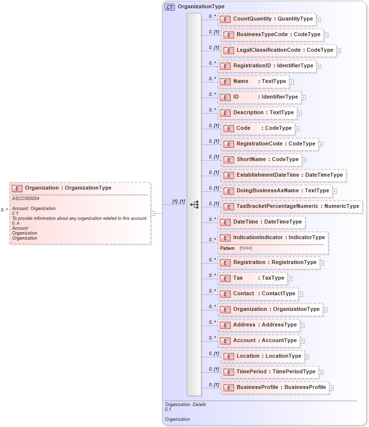 XSD Diagram of Organization in schema reusableaggregatebusinessinformationentity_xsd (Open Applications Group (OAGIS))