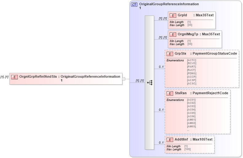 XSD Diagram of OrgnlGrpRefInfAndSts in schema pain_002_001_01_xsd (Open Applications Group (OAGIS))
