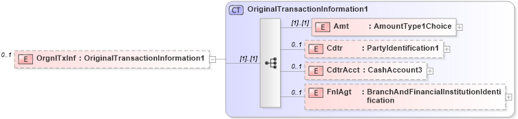 XSD Diagram of OrgnlTxInf in schema pain_002_001_01_xsd (Open Applications Group (OAGIS))