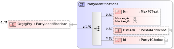 XSD Diagram of OrgtgPty in schema pain_001_001_01_xsd (Open Applications Group (OAGIS))