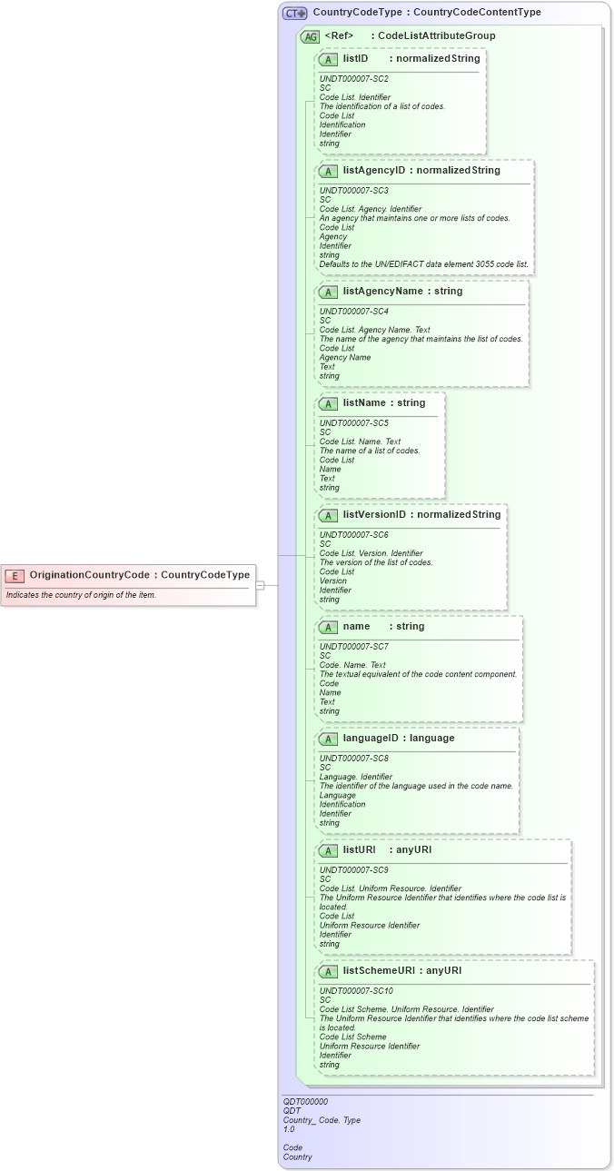 XSD Diagram of OriginationCountryCode in schema fields_xsd (Open Applications Group (OAGIS))