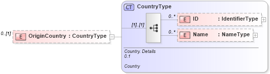 XSD Diagram of OriginCountry in schema reusableaggregatecorecomponent_xsd (Open Applications Group (OAGIS))