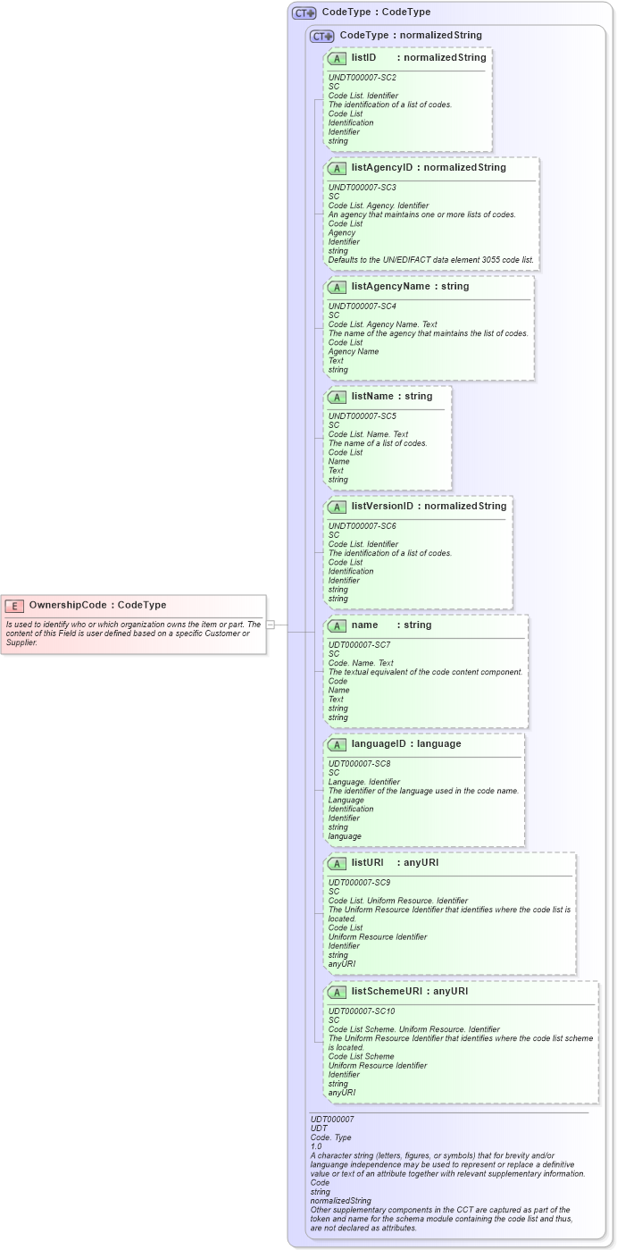 XSD Diagram of OwnershipCode in schema fields_xsd (Open Applications Group (OAGIS))