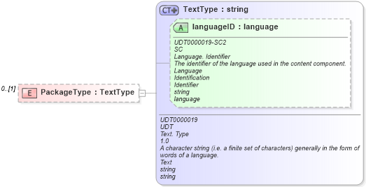 XSD Diagram of PackageType in schema reusableaggregatecorecomponent_xsd (Open Applications Group (OAGIS))