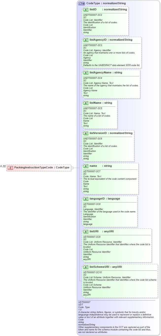 XSD Diagram of PackingInstructionTypeCode in schema reusableaggregatecorecomponent_xsd (Open Applications Group (OAGIS))