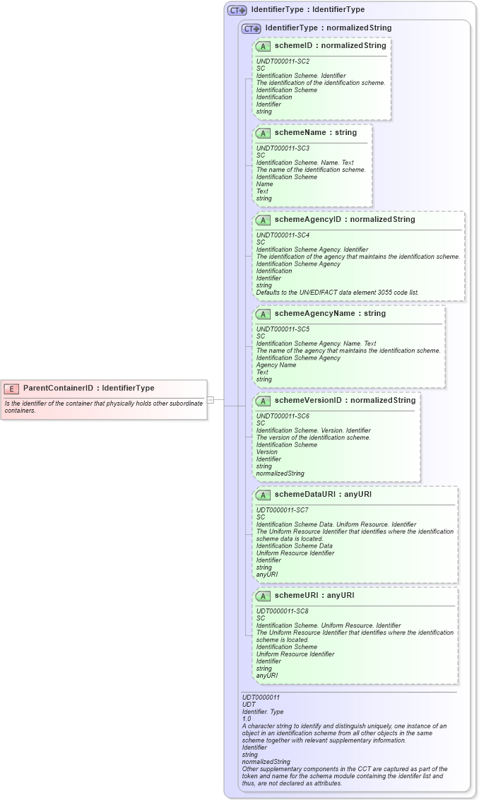 XSD Diagram of ParentContainerID in schema fields_xsd (Open Applications Group (OAGIS))