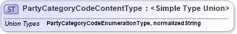 XSD Diagram of PartyCategoryCodeContentType in schema codelists_xsd (Open Applications Group (OAGIS))