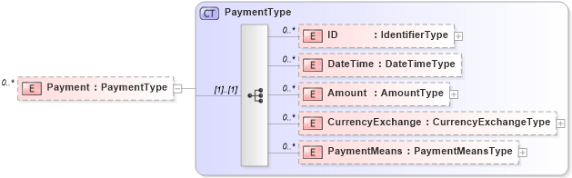 XSD Diagram of Payment in schema reusableaggregatecorecomponent_xsd (Open Applications Group (OAGIS))