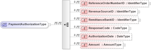 XSD Diagram of PaymentAuthorizationType in schema reusableaggregatebusinessinformationentity_xsd (Open Applications Group (OAGIS))