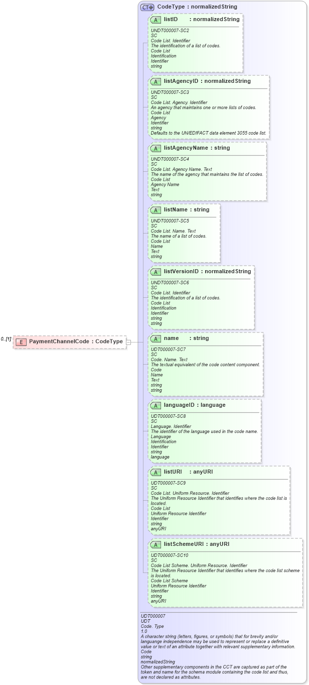 XSD Diagram of PaymentChannelCode in schema reusableaggregatecorecomponent_xsd (Open Applications Group (OAGIS))