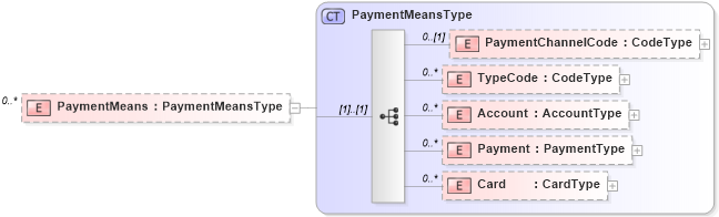 XSD Diagram of PaymentMeans in schema reusableaggregatecorecomponent_xsd (Open Applications Group (OAGIS))