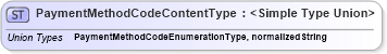 XSD Diagram of PaymentMethodCodeContentType in schema codelists_xsd (Open Applications Group (OAGIS))