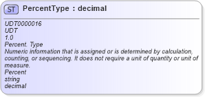 XSD Diagram of PercentType in schema unqualifieddatatypes_xsd (Open Applications Group (OAGIS))