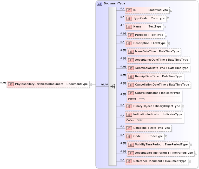 XSD Diagram of PhytosanitaryCertificateDocument in schema reusableaggregatebusinessinformationentity_xsd (Open Applications Group (OAGIS))
