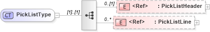 XSD Diagram of PickListType in schema picklist_xsd (Open Applications Group (OAGIS))