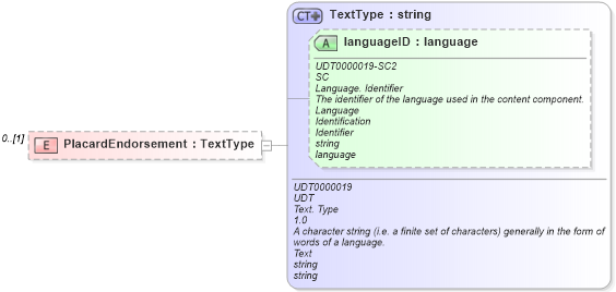 XSD Diagram of PlacardEndorsement in schema reusableaggregatecorecomponent_xsd (Open Applications Group (OAGIS))