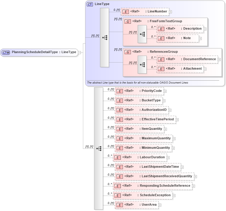 XSD Diagram of PlanningScheduleDetailType in schema planningschedule_xsd (Open Applications Group (OAGIS))