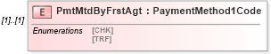 XSD Diagram of PmtMtdByFrstAgt in schema pain_001_001_01_xsd (Open Applications Group (OAGIS))