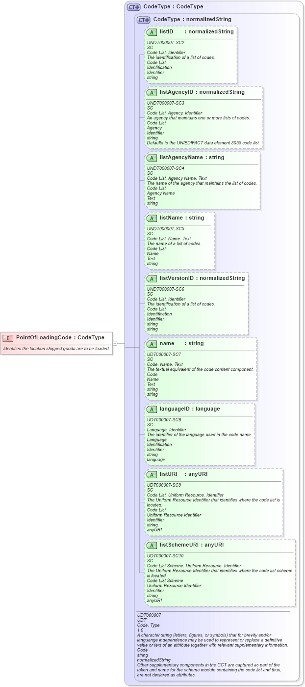 XSD Diagram of PointOfLoadingCode in schema fields_xsd (Open Applications Group (OAGIS))