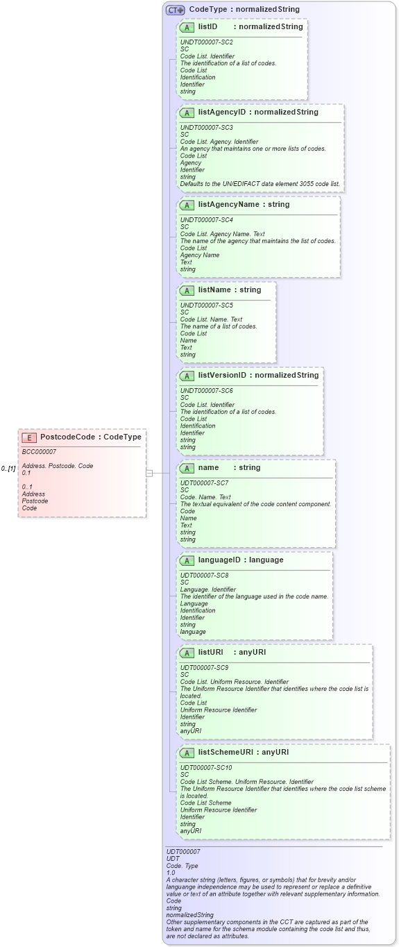 XSD Diagram of PostcodeCode in schema reusableaggregatecorecomponent_xsd (Open Applications Group (OAGIS))