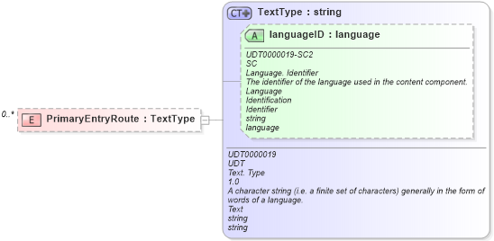 XSD Diagram of PrimaryEntryRoute in schema reusableaggregatecorecomponent_xsd (Open Applications Group (OAGIS))
