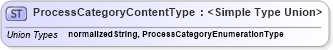 XSD Diagram of ProcessCategoryContentType in schema codelists_xsd (Open Applications Group (OAGIS))