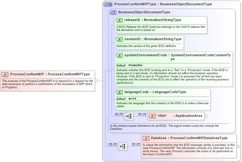 XSD Diagram of ProcessConfirmWIP in schema processconfirmwip_xsd (Open Applications Group (OAGIS))