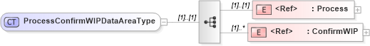 XSD Diagram of ProcessConfirmWIPDataAreaType in schema processconfirmwip_xsd (Open Applications Group (OAGIS))