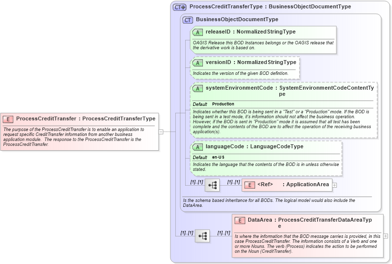 XSD Diagram of ProcessCreditTransfer in schema processcredittransfer_xsd (Open Applications Group (OAGIS))