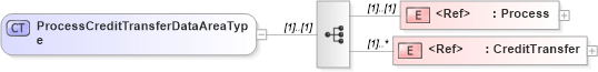 XSD Diagram of ProcessCreditTransferDataAreaType in schema processcredittransfer_xsd (Open Applications Group (OAGIS))