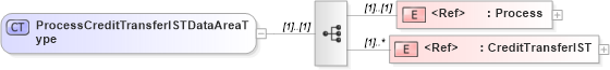 XSD Diagram of ProcessCreditTransferISTDataAreaType in schema processcredittransferist_xsd (Open Applications Group (OAGIS))