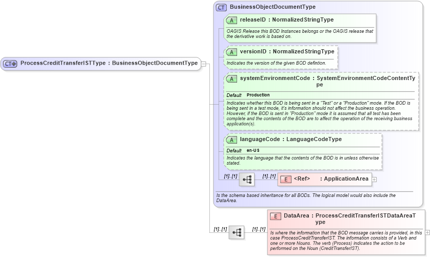XSD Diagram of ProcessCreditTransferISTType in schema processcredittransferist_xsd (Open Applications Group (OAGIS))