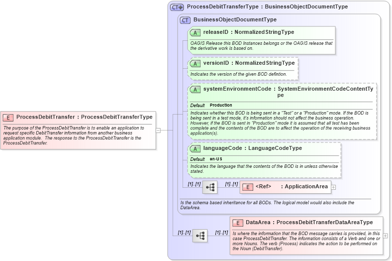 XSD Diagram of ProcessDebitTransfer in schema processdebittransfer_xsd (Open Applications Group (OAGIS))