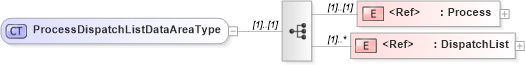 XSD Diagram of ProcessDispatchListDataAreaType in schema processdispatchlist_xsd (Open Applications Group (OAGIS))