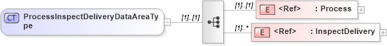 XSD Diagram of ProcessInspectDeliveryDataAreaType in schema processinspectdelivery_xsd (Open Applications Group (OAGIS))
