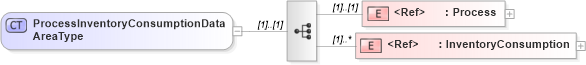XSD Diagram of ProcessInventoryConsumptionDataAreaType in schema processinventoryconsumption_xsd (Open Applications Group (OAGIS))