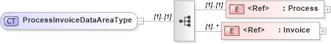 XSD Diagram of ProcessInvoiceDataAreaType in schema processinvoice_xsd (Open Applications Group (OAGIS))
