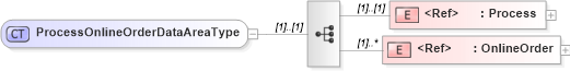 XSD Diagram of ProcessOnlineOrderDataAreaType in schema processonlineorder_xsd (Open Applications Group (OAGIS))