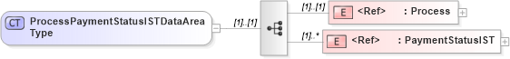 XSD Diagram of ProcessPaymentStatusISTDataAreaType in schema processpaymentstatusist_xsd (Open Applications Group (OAGIS))