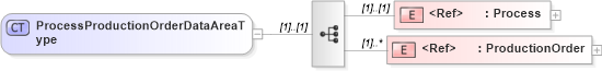 XSD Diagram of ProcessProductionOrderDataAreaType in schema processproductionorder_xsd (Open Applications Group (OAGIS))