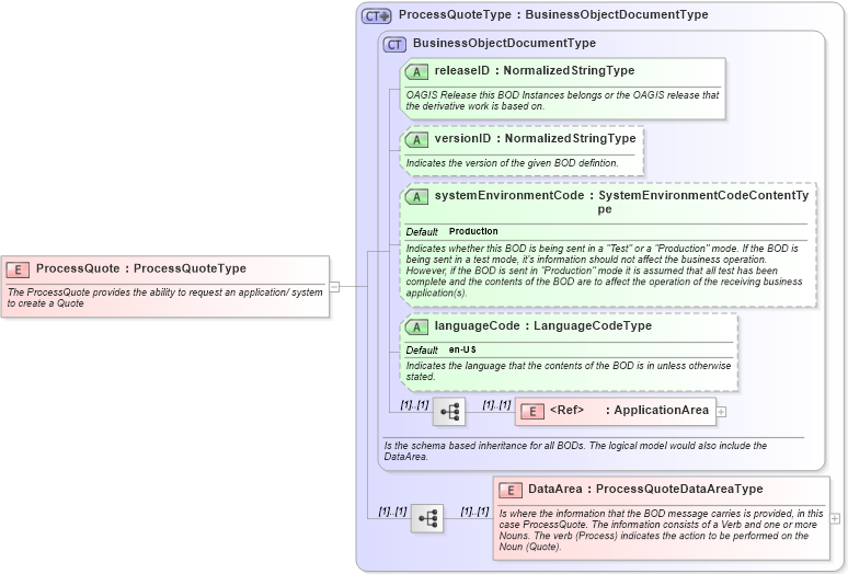 XSD Diagram of ProcessQuote in schema processquote_xsd (Open Applications Group (OAGIS))