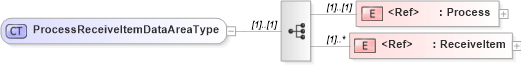 XSD Diagram of ProcessReceiveItemDataAreaType in schema processreceiveitem_xsd (Open Applications Group (OAGIS))