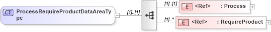 XSD Diagram of ProcessRequireProductDataAreaType in schema processrequireproduct_xsd (Open Applications Group (OAGIS))