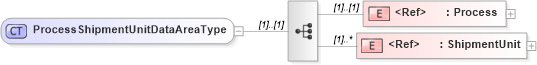 XSD Diagram of ProcessShipmentUnitDataAreaType in schema processshipmentunit_xsd (Open Applications Group (OAGIS))