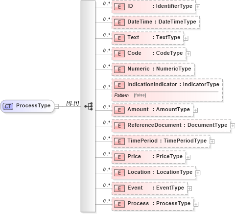XSD Diagram of ProcessType in schema reusableaggregatebusinessinformationentity_xsd (Open Applications Group (OAGIS))