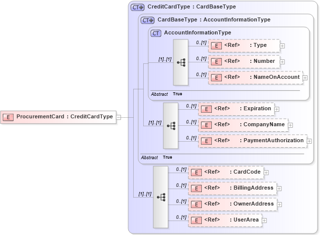 XSD Diagram of ProcurementCard in schema components_xsd (Open Applications Group (OAGIS))
