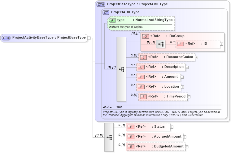 XSD Diagram of ProjectActivityBaseType in schema projectmaster_xsd (Open Applications Group (OAGIS))