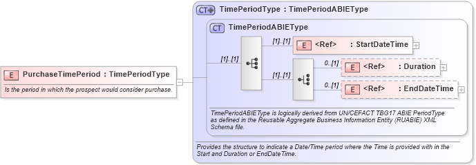XSD Diagram of PurchaseTimePeriod in schema components_xsd (Open Applications Group (OAGIS))