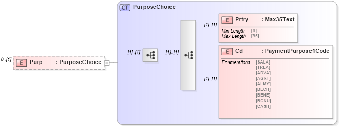 XSD Diagram of Purp in schema pain_001_001_01_xsd (Open Applications Group (OAGIS))