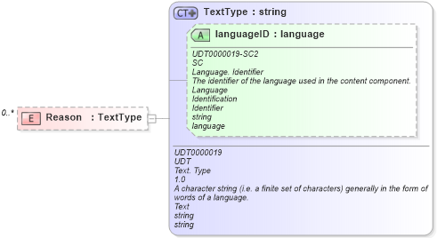 XSD Diagram of Reason in schema reusableaggregatecorecomponent_xsd (Open Applications Group (OAGIS))